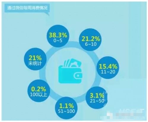 如何更系統地利用微信朋友圈做餐飲營銷